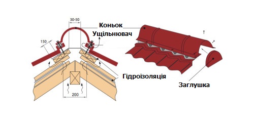 Монтаж конька на духу із металочерепиці