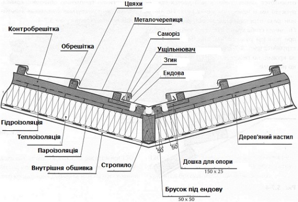 Монтаж ендови і карнизної планки в даху із металочерепиці