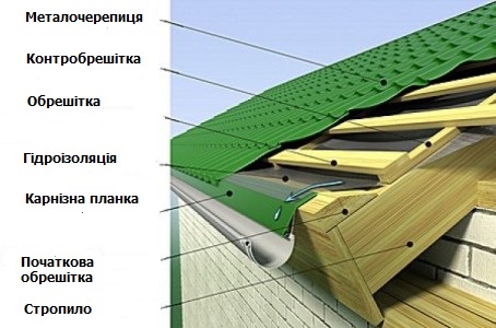 монтаж металочерепиці інструкція